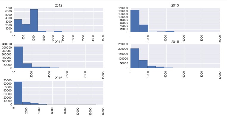 LocationHistory_Google_hist_byyear