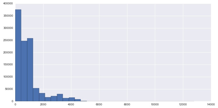LocationHistory_Google_histogram