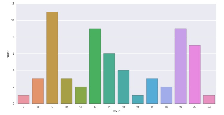 LocationHistory_Google_plot_hour