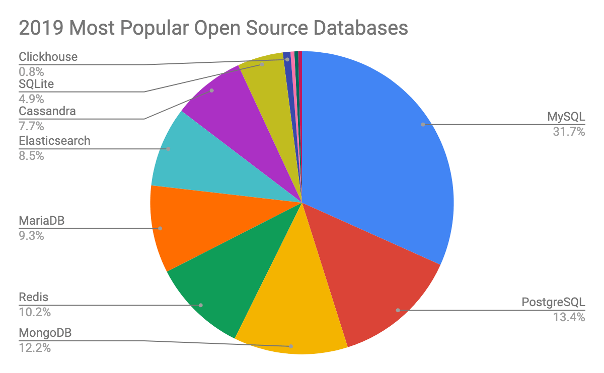 2019-Most-Popular-Open-Source-Databases-Used-Report-Pie-Chart-ScaleGrid